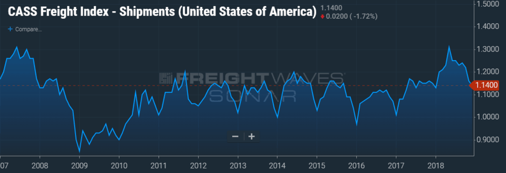   (CHART: FreightWaves’ SONAR)  