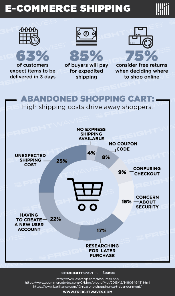 E-Commerce Shipping - FreightWaves