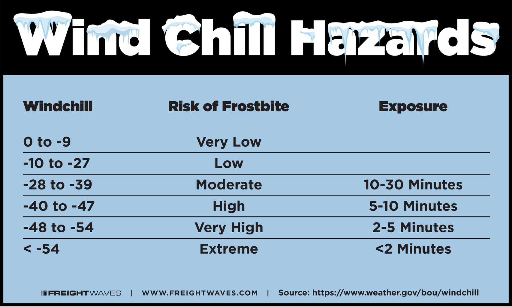 Wind Chill Hazards - FreightWaves