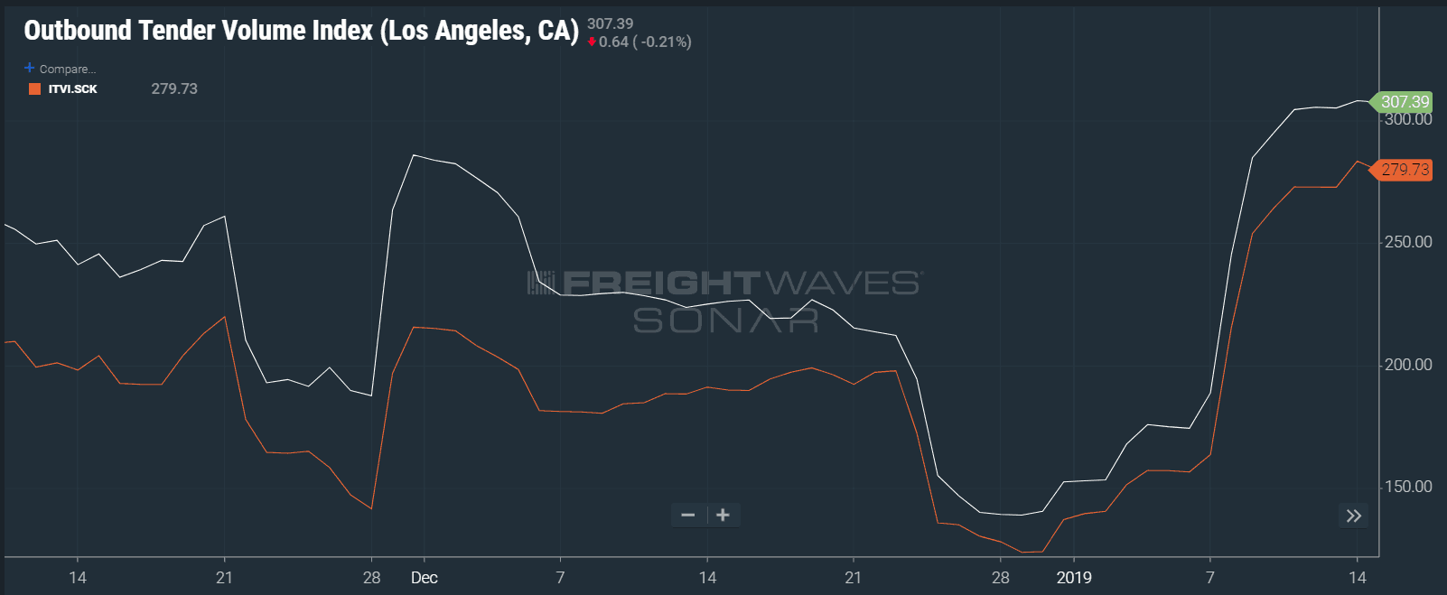  L.A. outbound volume surges while Stockton inbound volume increases similarly as excess freight leaves the port region to find warehouse capacity (SONAR: OTVI.LAX, ITVI.SCK) 