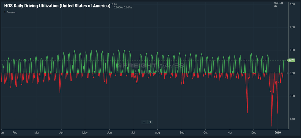  SOURCE: FREIGHTWAVES SONAR 