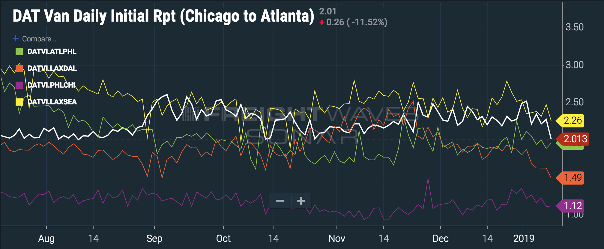  Sure, LAX to SEA pays .26, but it’s  Seattle . ( Chart: FreightWaves SONAR ) 