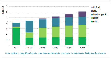  IEA estimates show low-sulfur fuel oil (LSFO) becoming primary choice to meet IMO 2020 mandate. 