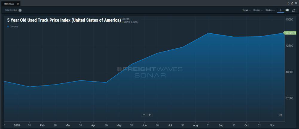  Data within SONAR for 5-year-old used truck pricing for 2018 (through November 30, 2018). (Chart:  FreightWaves SONAR ) 