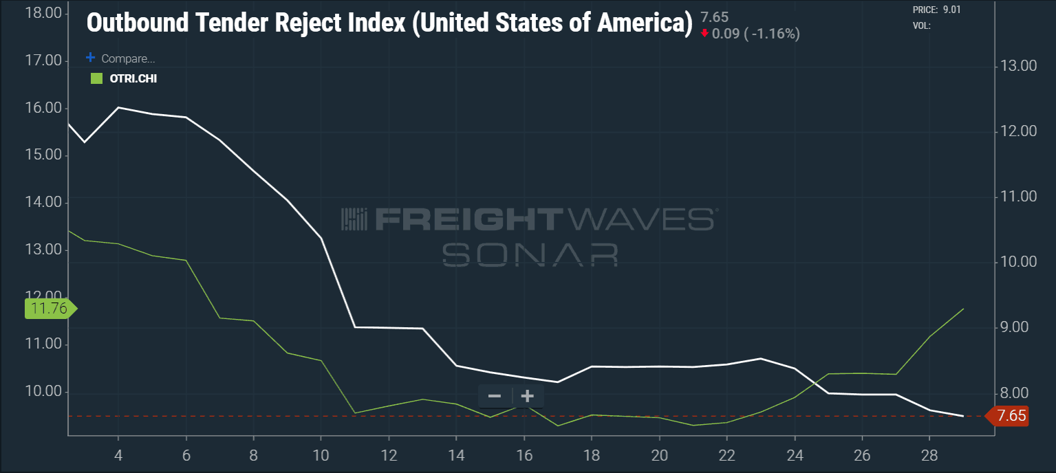  Chart showing tender rejection rates falling in the U.S. while Chicago capacity tightens in response to the frigid weather. (SONAR: OTRI.USA, OTRI.CHI) 