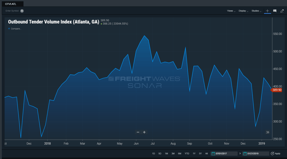  FreightWaves’  SONAR Outbound Tender Volume Index  (OTVI) 