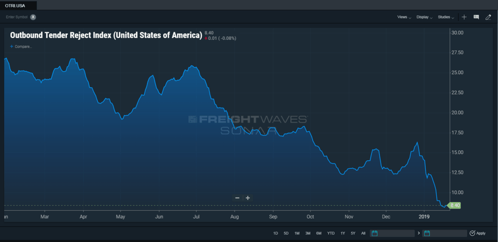  The Outbound Tender Reject Index is showing that loads are being accepting at a higher rate than before ( Chart:    FreightWaves SONAR  ) 