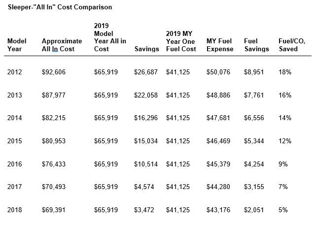   *based on diesel prices at $3.29  