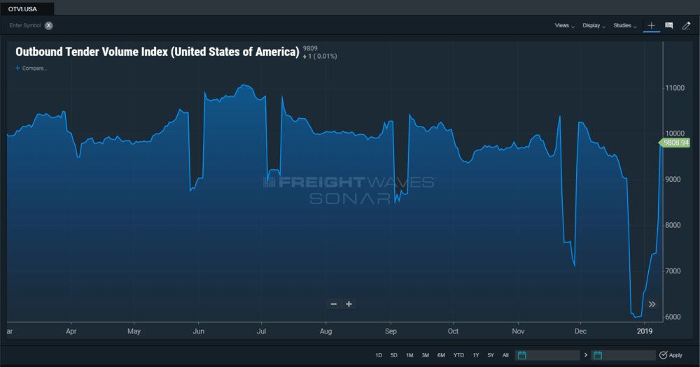  ( Chart:    FreightWaves SONAR  ) 