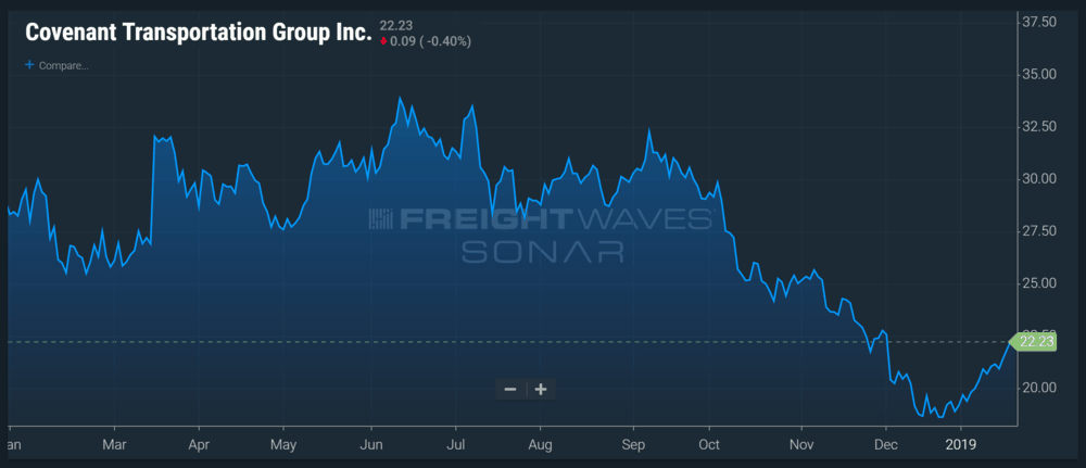   (CHART: FREIGHTWAVES’ SONAR)  