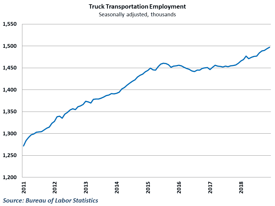  Trucking jobs keep climbing 