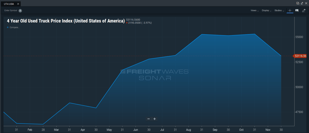  Data within SONAR for 4-year-old used truck pricing for 2018 (through November 30, 2018). (Chart:  FreightWaves SONAR ) 