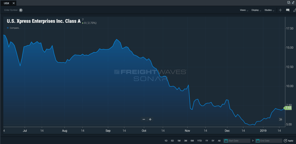  U.S. Xpress Enterprises stock performance over the past year. (Chart:  FreightWaves SONAR ) 