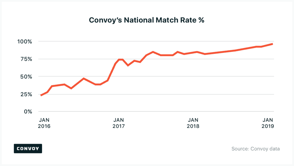  This chart depicts the rate of automated matching on the Convoy platform on a national basis since January 2016. ( Chart: Convoy ) 