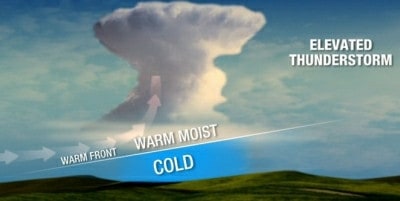  Sloping warm front forces warm air (above the cold surface) to rise, forming elevated convection.  (Image: NOAA)  