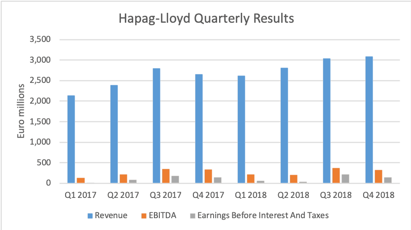  (Source: Hapag-Lloyd) 