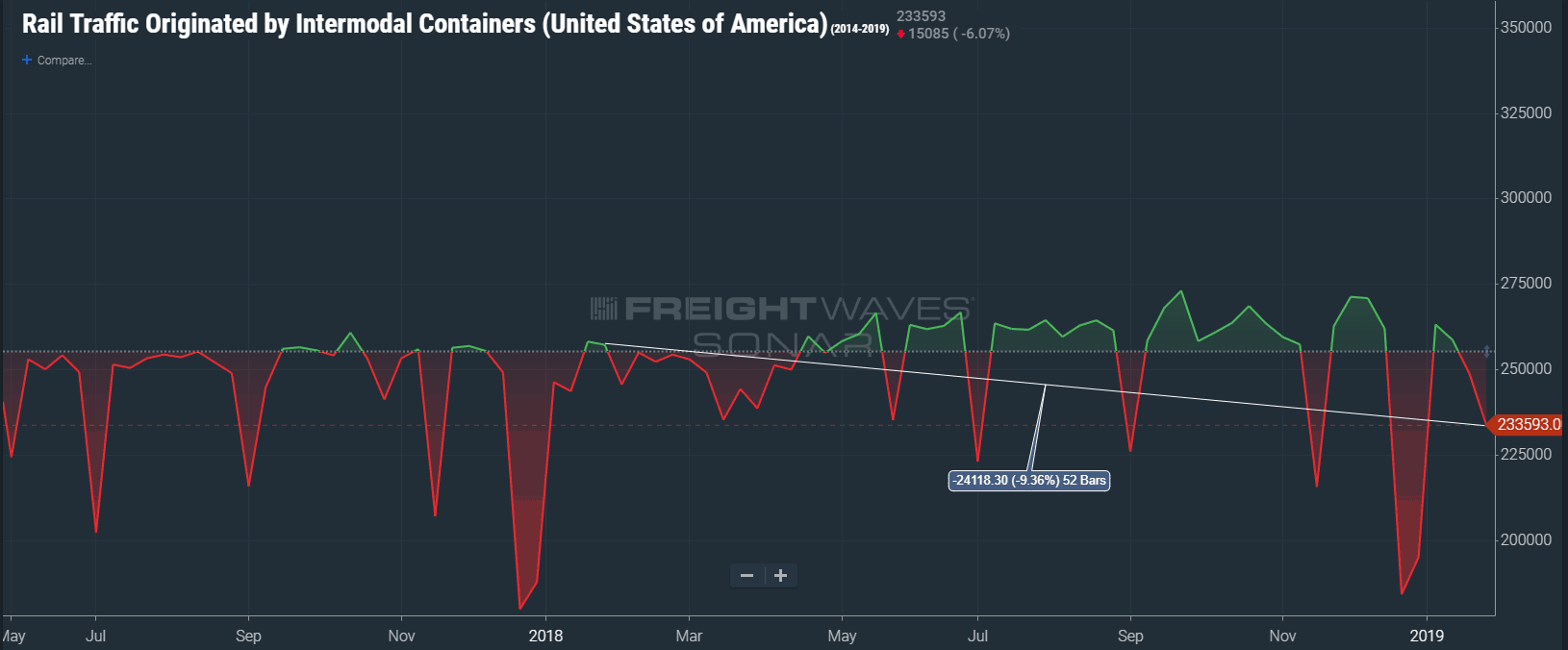  Intermodal volumes have dropped year over year and over the past few weeks. (SONAR: RTOIC.USA) 