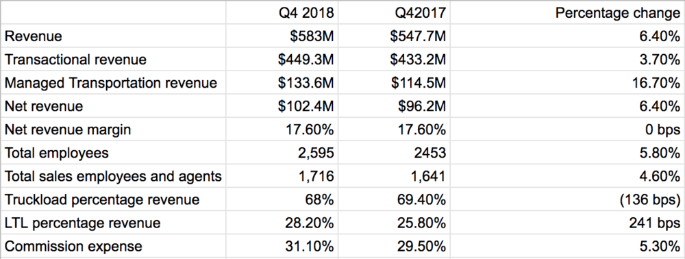  Echo’s Q4 2018 earnings and YOY comps. ( Table: FreightWaves ) 