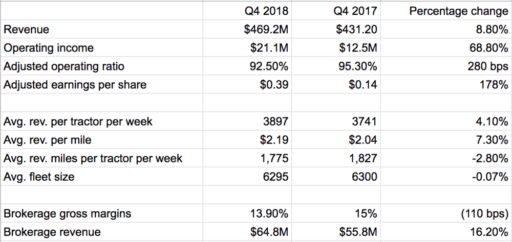  ( Table: FreightWaves ) 