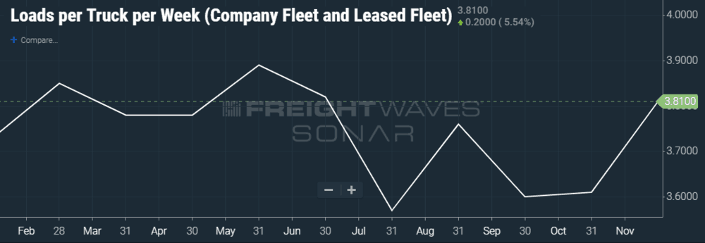   CHART: FREIGHTWAVES’ SONAR  