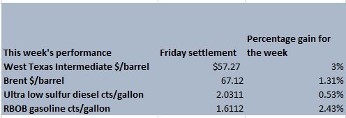  Source: CME settlements 