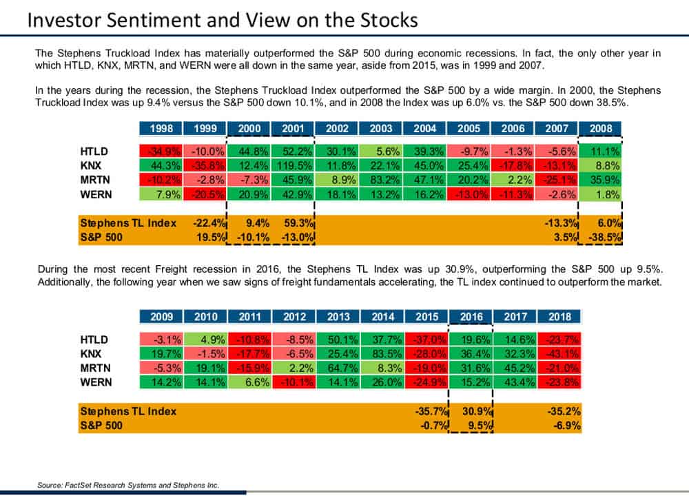  A slide from Stephens’ analyst Brad Delco’s presentation which shows truckload stock performance relative to the broader S&P 500 over time. ( Chart: Stephens ) 