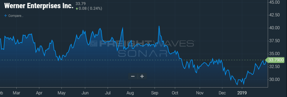   FreightWaves’ SONAR  