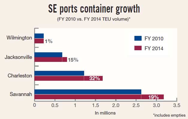 Private equity adds another piece at Port of Charleston - FreightWaves