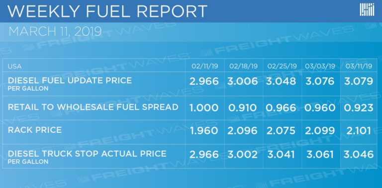 Weekly Fuel Report 3-11 - FreightWaves