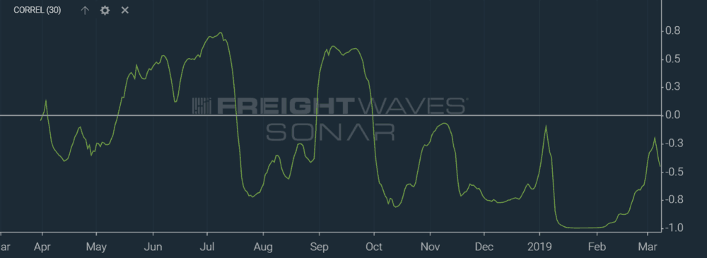  Chart showing the 28-day correlation between the HAUL values for L.A. and Stockton, California markets becoming increasingly negative or inverse over the past year. 