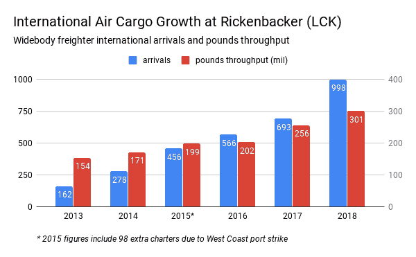  FLIGHT and volume growth trend at rickenbacKer airport SOURCE: columbus airport authority 