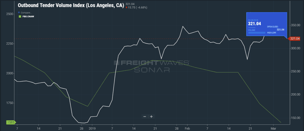  Chart showing outbound Los Angeles volumes starting to drop a few weeks after maritime spot rates decline from China to North America’s West Coast. (Image: SONAR OTVI.LAX, FBX.CNAW) 