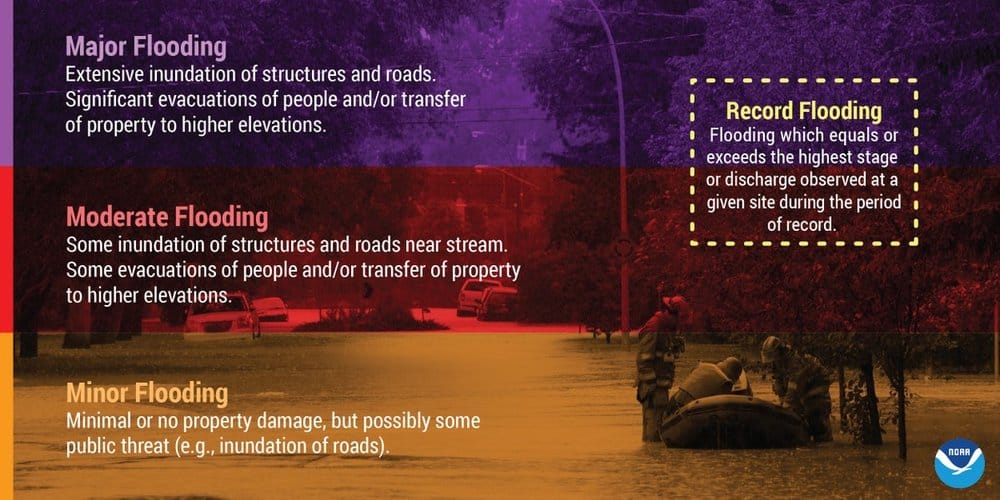  Description of flood categories.  (Source: NOAA)  