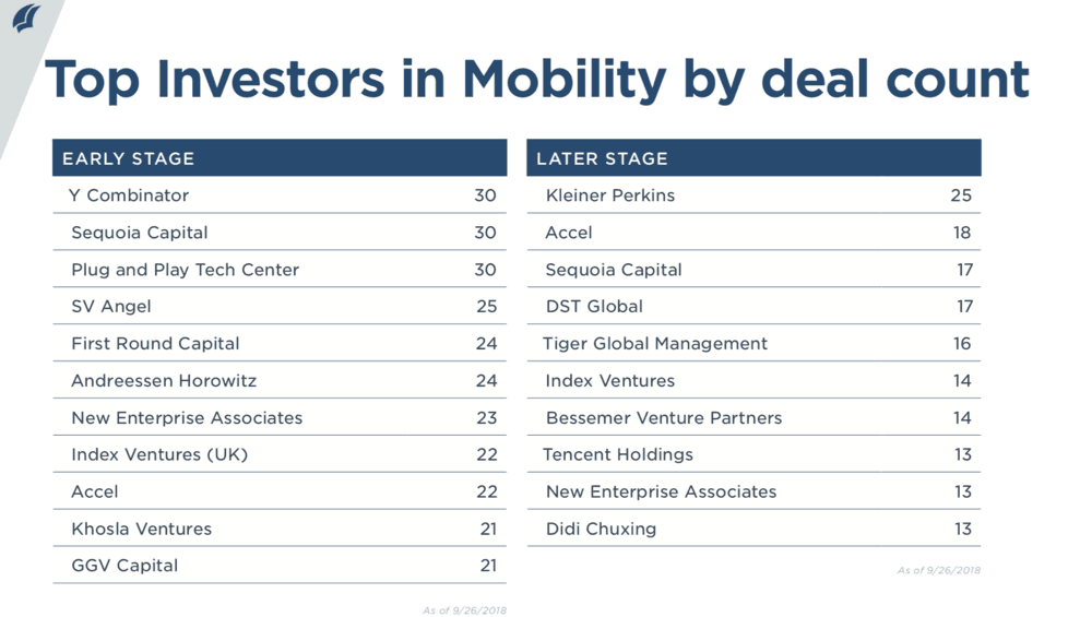  (Courtesy:  Pitchbook New Emerging Tech Research Report on Mobility)  