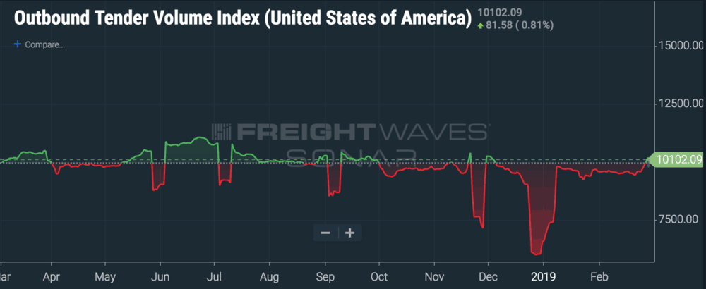  ( Chart: FreightWaves SONAR ) 