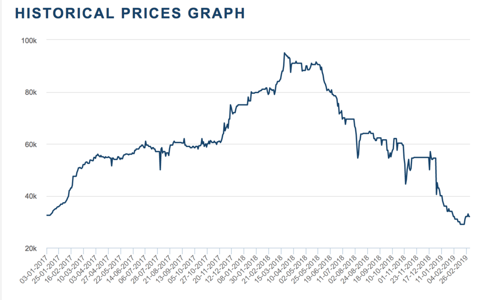  Cobalt futures prices in dollars per ton since January 2017. ( Chart: London Metal Exchange ) 