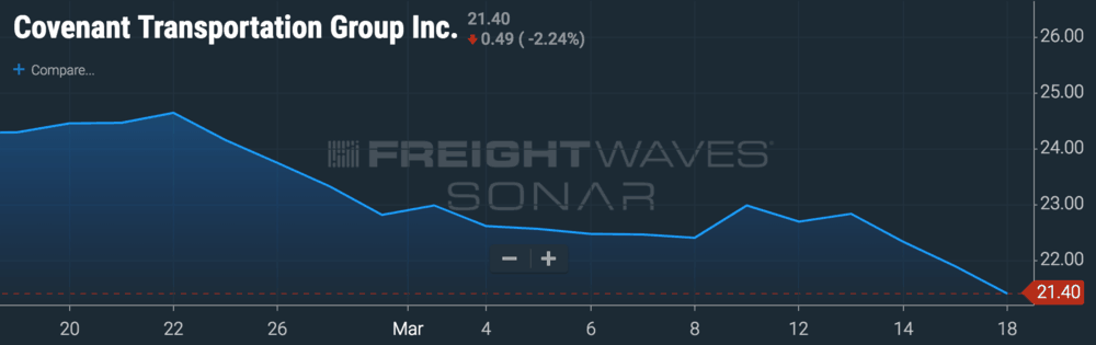   Chart: FreightWaves’ SONAR  