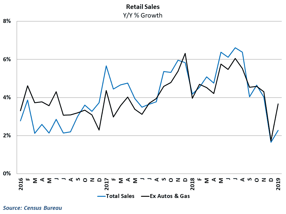  Core retail spending rebounded nicely in January but failed to recapture all of December’s plunge 