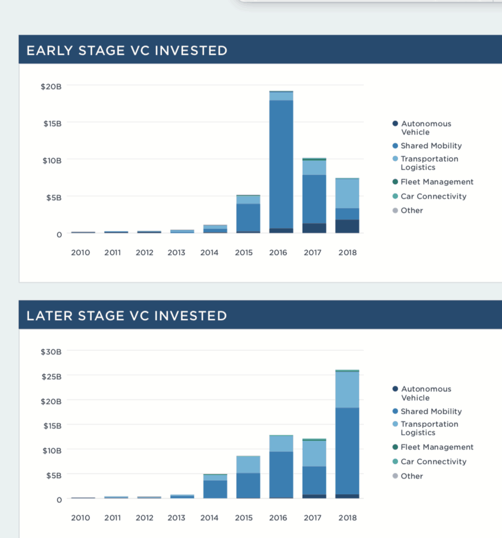  Early-stage and late- stage investing in transportation/logistics. (Courtesy:  Pitchbook New Emerging Tech Research Report on Mobility)  