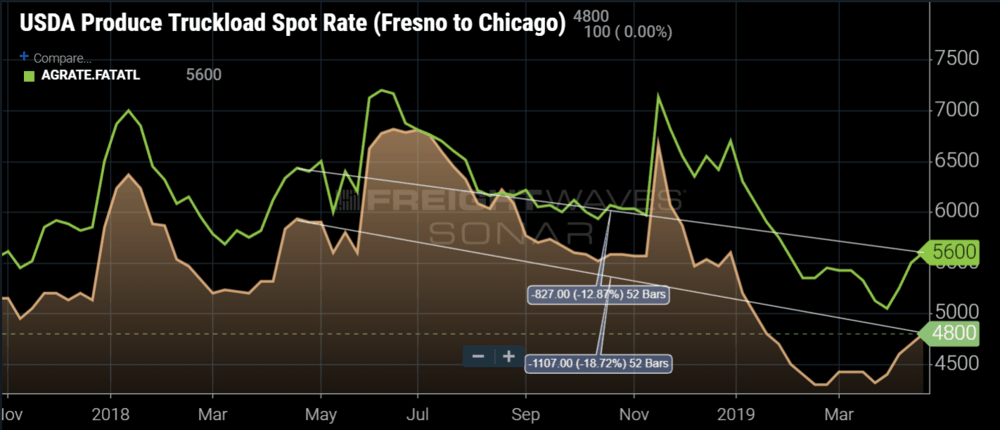  Produce shipment rates are on the rise, but not hitting 2018 levels. (Image: SONAR chart of the average spot rate shipping produce from the Fresno to Atlanta and Chicago markets as reported by the USDA) 