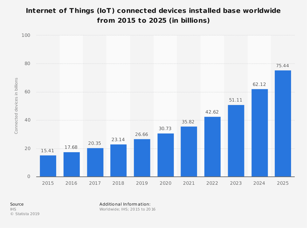  Source: IHS/statista 