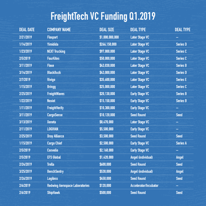  ( Source: FreightWaves and PitchBook analysis ) 