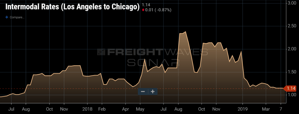  SONAR chart of the average weekly spot rate for shipping an intermodal container on the rail from Los Angeles to Chicago.  (Image: SONAR: INTRM.LAXCHI)  