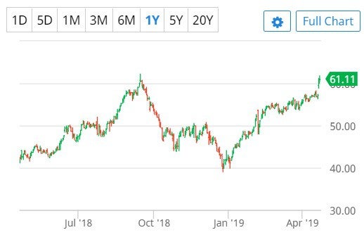  IMAGE: MANH STOCK CHART - BARCHART 