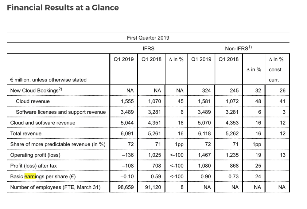  ( Table: SAP ) 