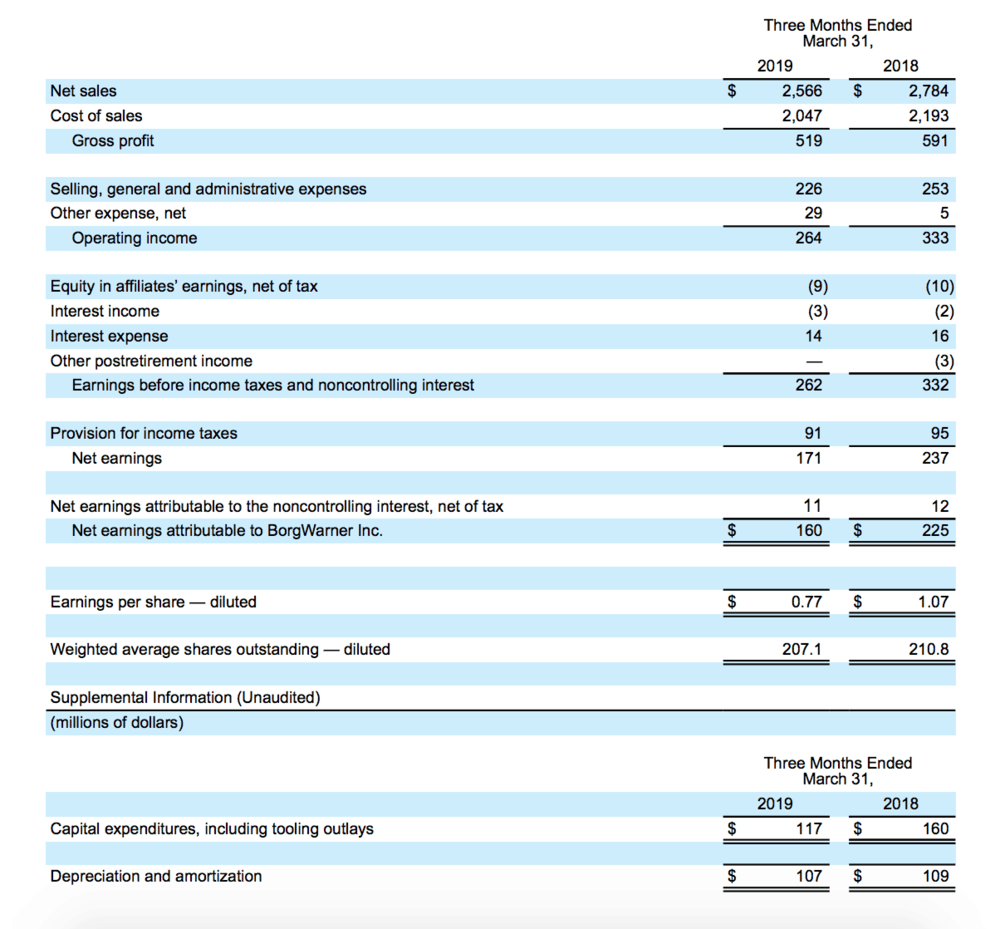   Chart: BorgWarner  