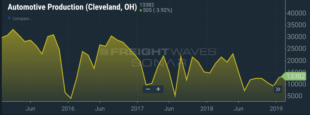  Chart: (SONAR AUTO.CLE) Auto production in the region where the company was based. in march 2015, the region produced 33,149 cars. In february 2019, this was down to 13,382 cars. 