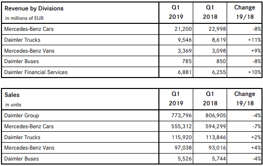  Chart: Daimler AG’s First Quarter Earnings Report 