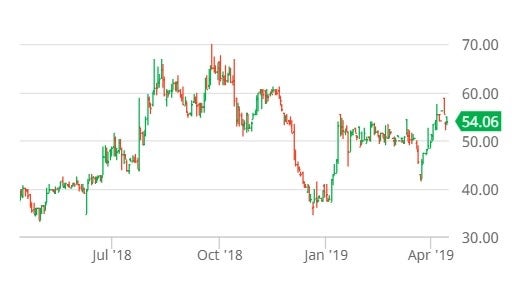  PTSI STOCK CHART - COURTESY OF BARCHART 