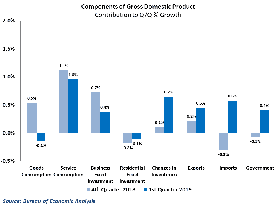  The composition of growth during the quarter was less favorable for freight 